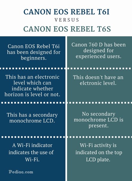 Difference Between Canon EOS Rebel T6i and T6s - infographic