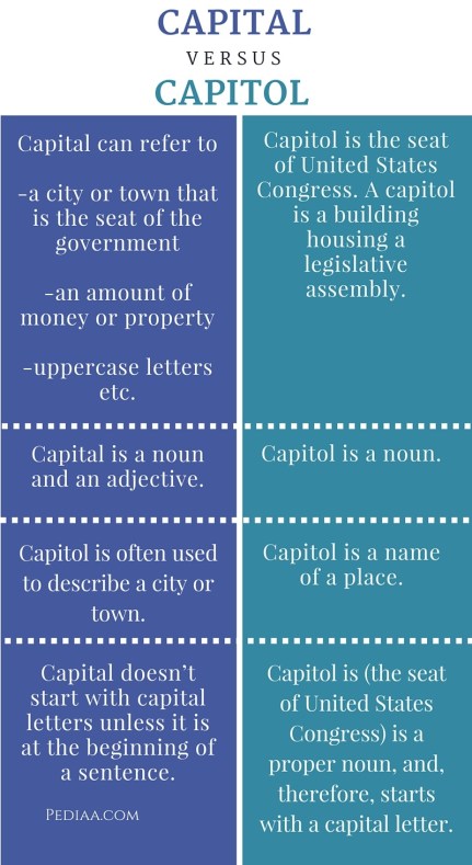 Difference Between Capital and Capitol - infographic