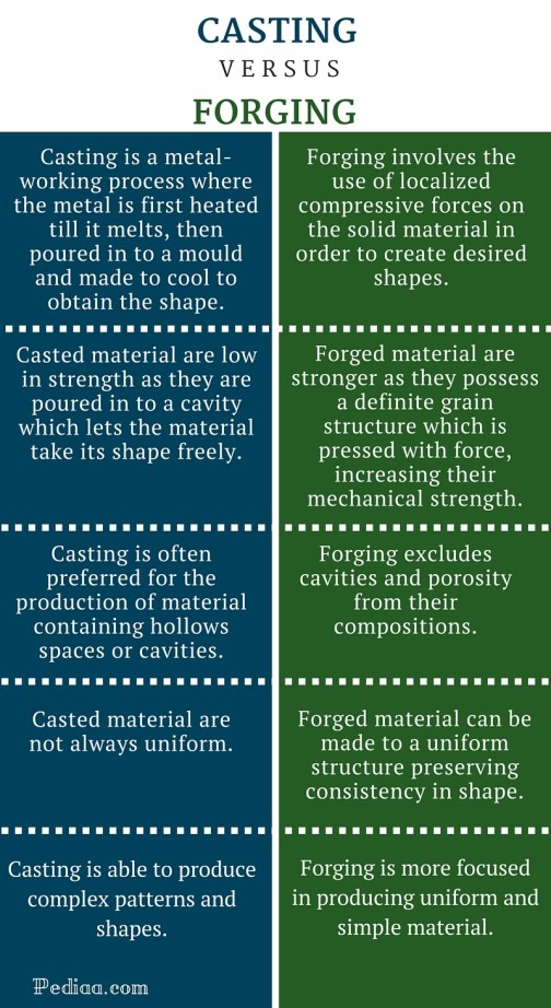 Difference Between Casting and Forging - infographic