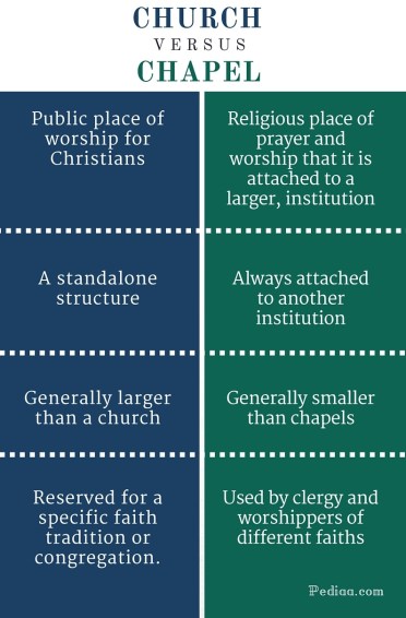 Difference Between Church and Chapel - infographic