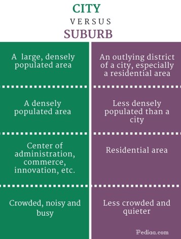 Difference Between City and Suburb - infographic