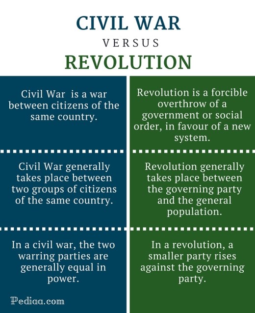 Difference Between Civil War and Revolution - infographic