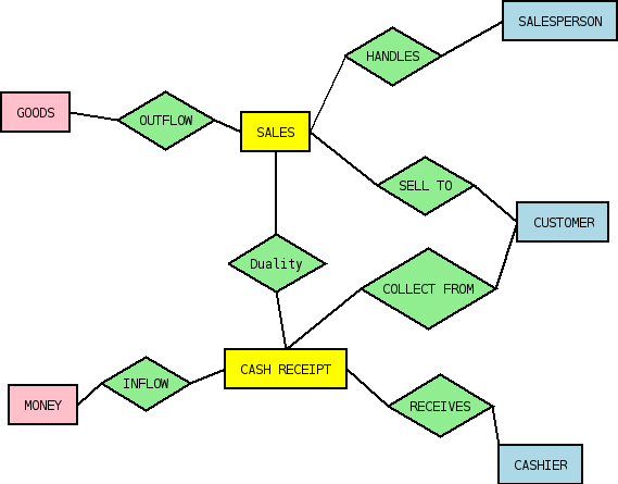 Main Difference - Class Diagram vs Entity Relationship Diagram