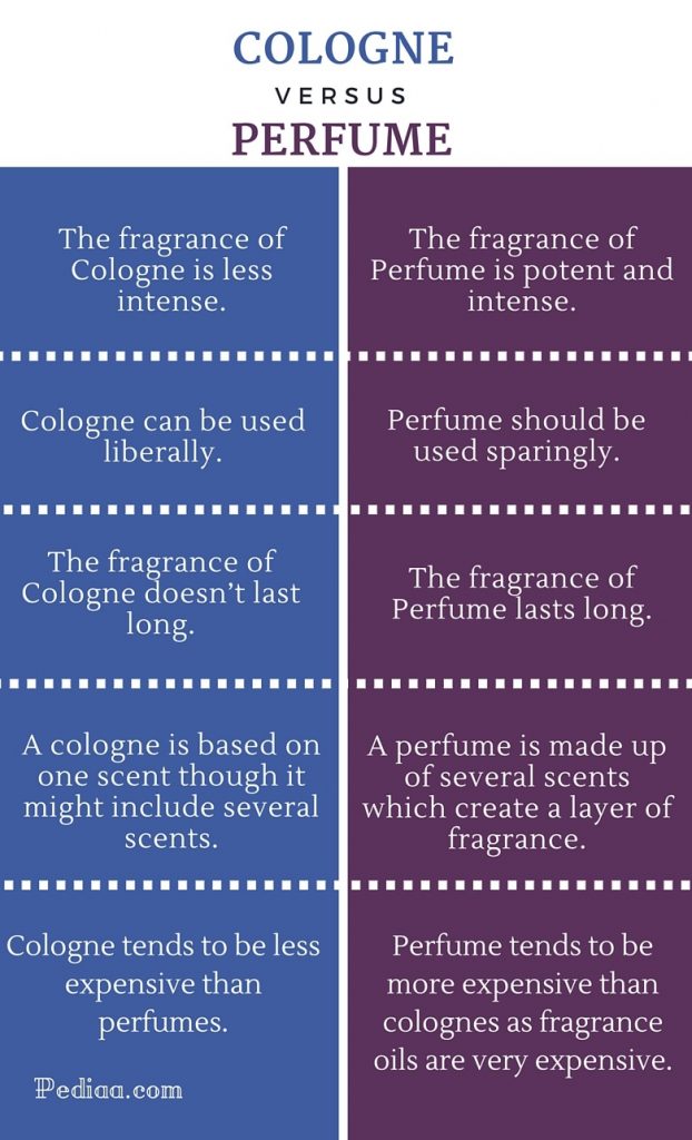 Difference Between Cologne and Perfume - infographic