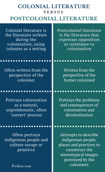 Difference Between Colonial and Postcolonial Literature - Comparison Summary