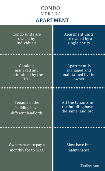 Difference Between Condo and Apartment - Condo vs Apartment Comparison Summary