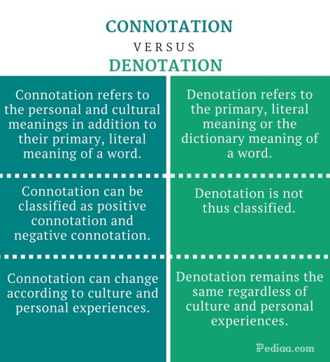 Difference Between Connotation and Denotation - infographic