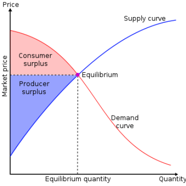 Difference Between Consumer Surplus and Producer Surplus
