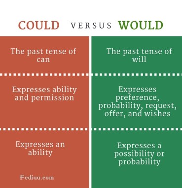 Difference Between Could and Would- infogrpahic