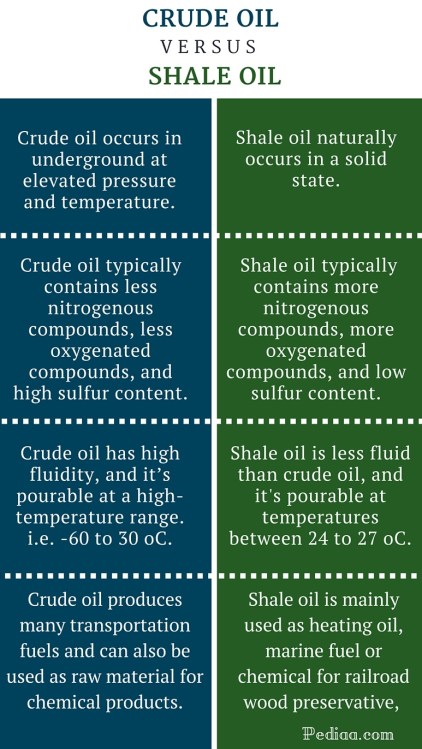 Difference Between Crude Oil and Shale Oil-infographic