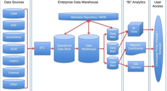 Main Difference - Data Lake vs Data Warehouse