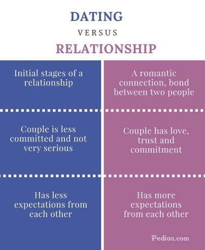 Difference Between Dating and Relationship- infographic