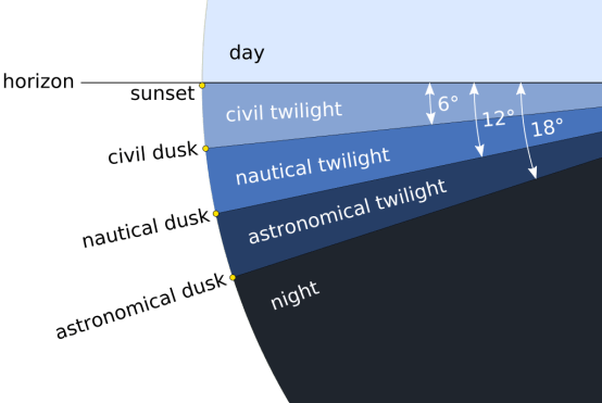 Main Difference - Dawn vs Twilight