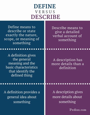 Difference Between Define and Describe- infographic
