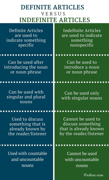 Difference Between Definite and Indefinite Articles - infographic