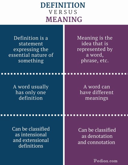 Difference Between Definition and Meaning - Definition vs. Meaning Comparison Summary