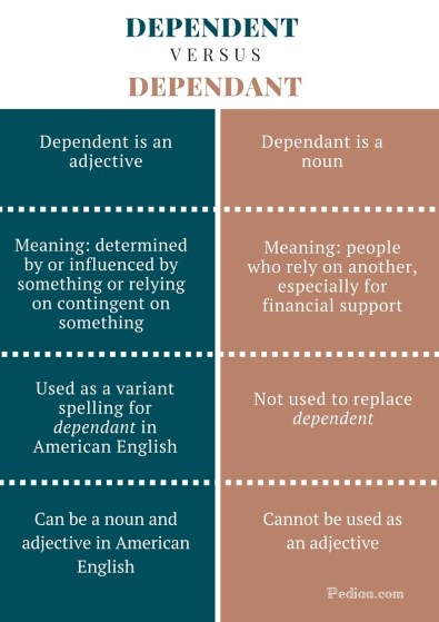 Difference Between Dependent and Dependant - infographic