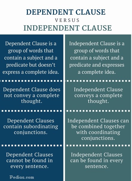 Difference Between Dependent and Independent Clause - infographic