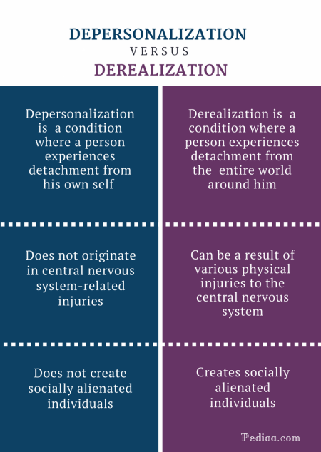 Difference Between Depersonalization and Derealization - Comparison Summary