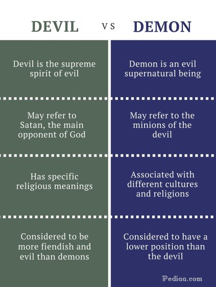 Difference Between Devil and Demon - infographic
