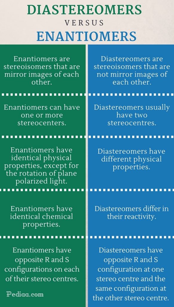 Difference Between Diastereomers and Enantiomers- infographic