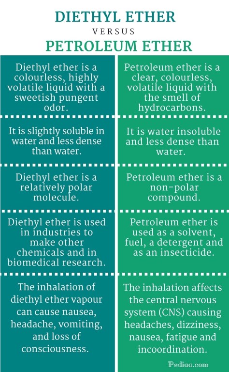 Difference Between Diethyl Ether and Petroleum Ether - infographic