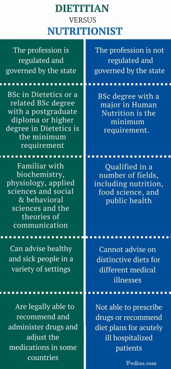 Difference Between Dietitian and Nutritionist - infographic
