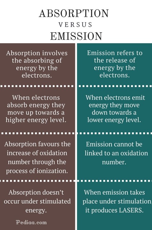 Difference Between Difference Between Absorption and Emission- infographic