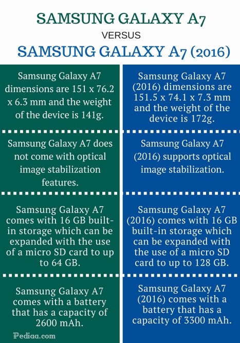 Difference Between Difference Between Samsung Galaxy A7 and Samsung Galaxy A7 (2016) - infographic