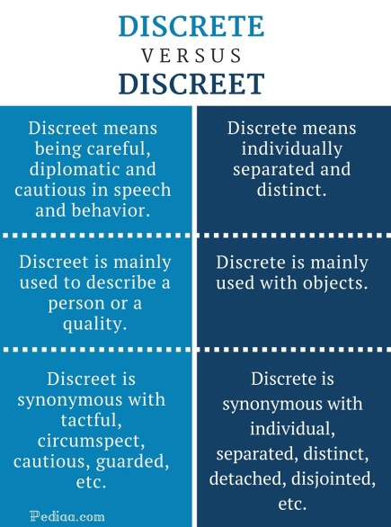 Difference Between Discreet and Discrete - infographic