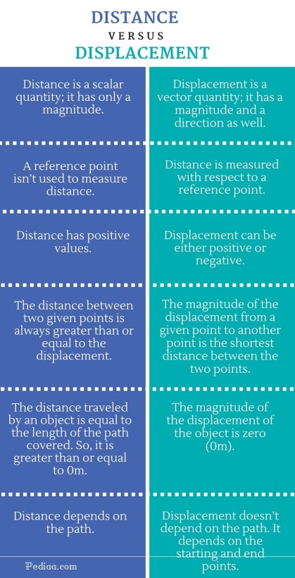Difference Between Distance and Displacement - infographic