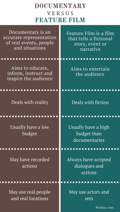 Difference Between Documentary and Feature Film- infographic