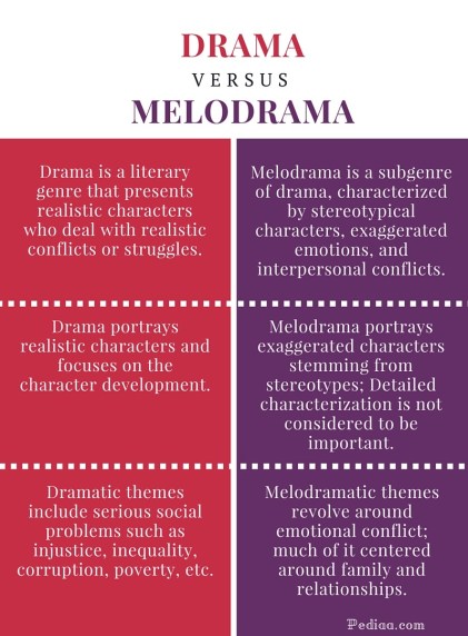 Difference Between Drama and Melodrama - infographic