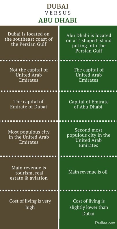 Difference Between Dubai and Abu Dhabi -infographic