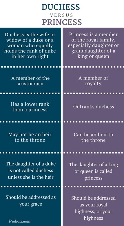 Difference Between Duchess and Princess- infographic