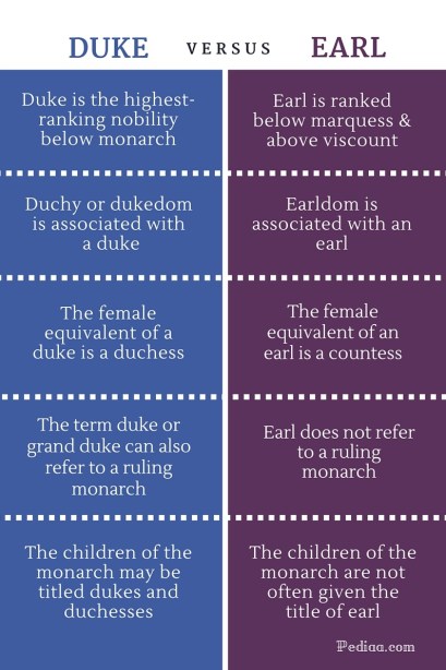 Difference Between Duke and Earl - infographic