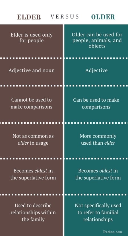 Difference Between Elder and Older - Elder vs Older Comparison Summary