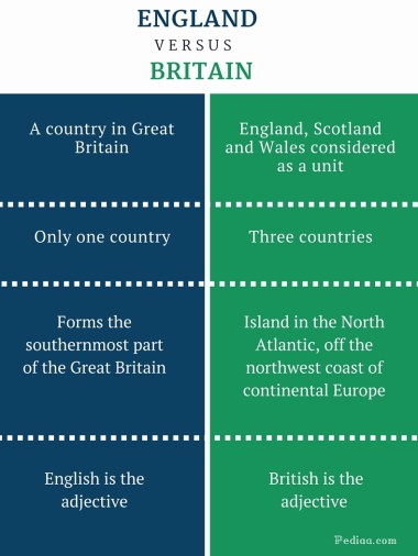 Difference Between England and Britain - infographic