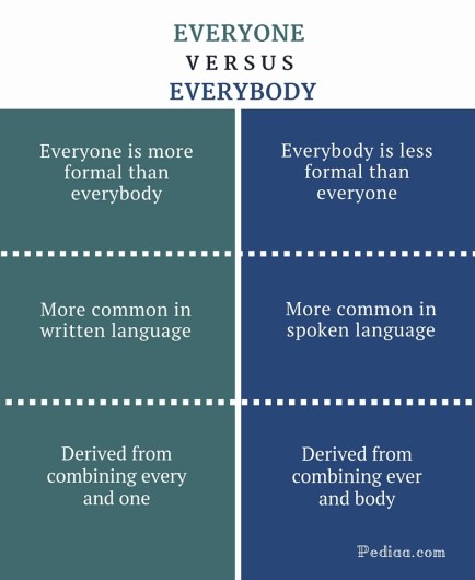 Difference Between Everyone and Everybody - Comparison Summary