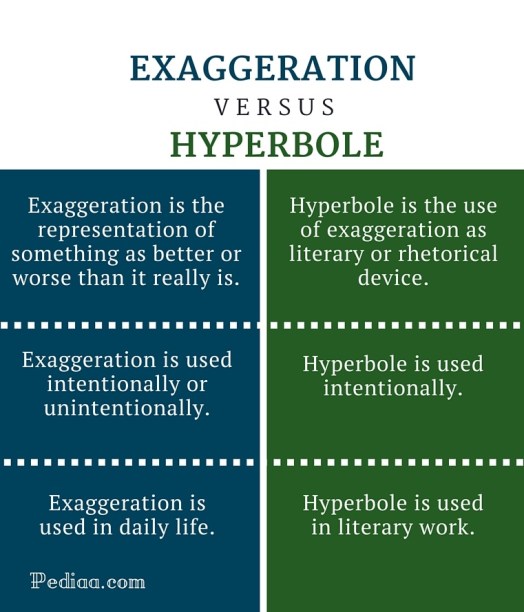 Difference Between Exaggeration and Hyperbole - infographic