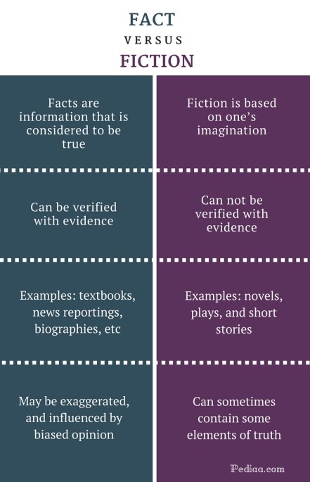 Difference Between Fact and Fiction - infographic