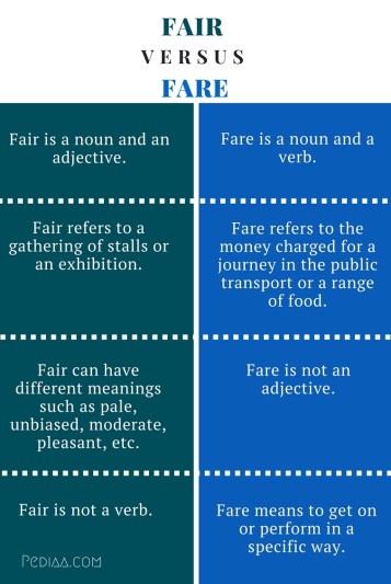 Difference Between Fair and Fare - infographic