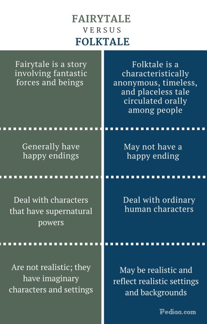 Difference Between Fairytale and Folktale - infographic
