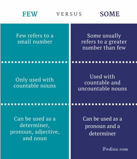 Difference Between Few and Some - Few vs Some Comparison Summary