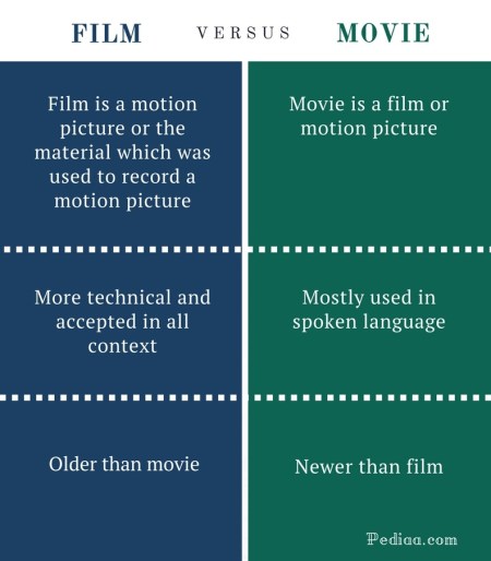 Difference Between Film and Movie - Film vs Movie Comparison Summary