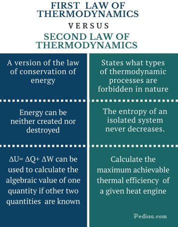 Difference Between First and Second Law of Thermodynamics - infographic