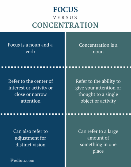 Difference Between Focus and Concentration - Focus vs Concentration Comparison Summary