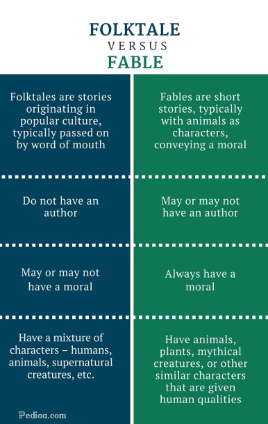 Difference Between Folktale and Fable - infographic