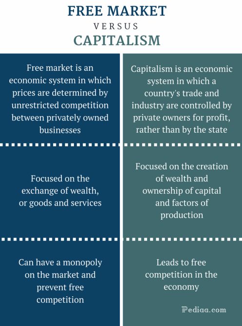 Difference Between Free Market and Capitalism - Free Market vs Capitalism Comparison Summary