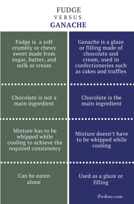 Difference Between Fudge and Ganache - Fudge vs Ganache Comparison Summary